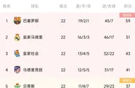 西甲积分榜：巴萨联赛七连胜，领先皇马8分领跑