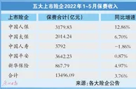 保险板块大涨7% 业内：保险行业景气度有望回升