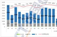 2月国内手机市场总体出货量1486.4万部，同比下降31.7%