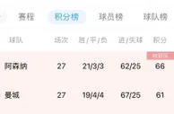 阿森纳仅剩英超一条赛道！曼城还需“分心”欧冠、足总杯