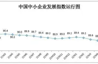 6月中小企业发展指数止跌回升 住宿餐饮业指数升幅最大