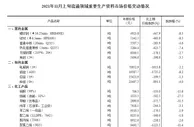 11月上旬流通领域重要生产资料价格：38种产品下降
