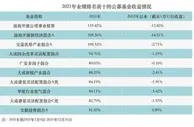 基金“冠军魔咒”提早出现 今年来近六成权益类品种出现亏损