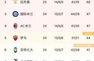 意甲积分榜：那不勒斯输球暂17分领跑，拉齐奥升第二