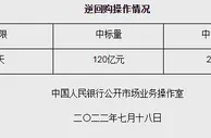央行7月18日开展120亿元逆回购操作 中标利率2.10%