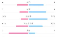 切尔西半场1-1西汉姆数据：控球率73开，射门8-6