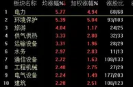 A股三大股指集体收涨 碳交易板块掀涨停潮