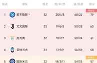 意甲积分榜：尤文结束联赛四轮不胜，先赛一场超拉齐奥暂升第二