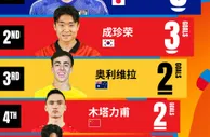 U20亚洲杯射手榜：熊田直纪5球领跑，木塔力甫2球位列第四