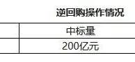 央行12日开展200亿元7天期逆回购操作