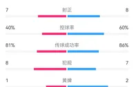 热刺vs曼联全场数据：射门18-17，射正7-8，控球率四六开