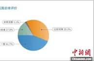 报告显示：上海创业活动率保持高位 七成创业者表示乐观