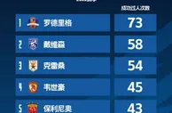 2022赛季中超过人榜：罗德里格居首，韦世豪成TOP5中唯一本土球员