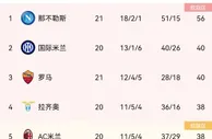 五连胜16分领跑，那不勒斯是否已经一只手摸到了意甲冠军？