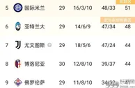 足球资讯：难兄难弟意甲让四大战竞争白热化，罗马阵容遭遇伤病争四太难了