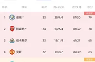 ????英超积分榜：曼城联赛九连胜登顶榜首，少赛一场领先枪手1分