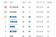 足球资讯：德甲联赛仅剩8轮，拜仁多特之外还有几队在竞争欧冠资格？播