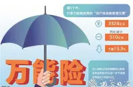 万能险失速 前5个月同比“瘦身”510亿元