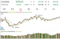 创业板指午盘跌超4% 跌破2800点