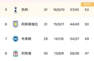 英超积分榜：利物浦结束四轮不胜仍居第八，距前四9分
