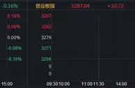沪指低开0.04% 农业板块领跌两市