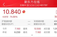 港股新东方在线涨超70% 涨幅一度扩大至100%