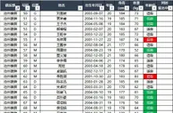 2023赛季U21联赛报名名单