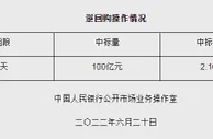 央行6月20日开展100亿元逆回购操作 中标利率2.10%