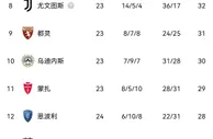 意甲积分：国米第二落后那不勒斯18分 罗马、米兰少赛落后国米3分
