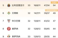 西甲积分榜：马竞三连胜，超皇马升至联赛第二
