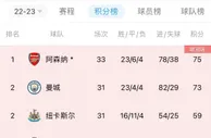 宿命？魔咒？阿森纳6次夺得半程冠军，此前5次均失冠????