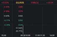 A股三大指数集体高开沪指涨0.22% 抽水蓄能板块领涨