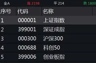 深成指、创指均涨超1% 半导体、酿酒等板块领涨