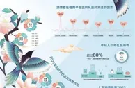 七夕开启浪漫经济
