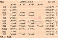 11省份上调2021年最低工资标准 这些人受益
