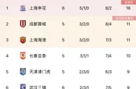中超积分榜：申花5胜1平高居榜首，河南未尝胜绩暂居第13