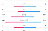 米兰vs国米全场数据：射门13-16，射正2-5，控球率57%-43%
