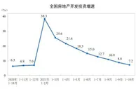 国家统计局：1—10月全国房地产开发投资增长7.2%
