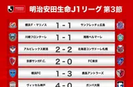J1联赛第3轮战报：神户胜利船4-0大阪钢巴迎开局三连胜&登顶联赛