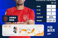 射门3次进1球，成都蓉城队外援费利佩当选中超第4轮最佳球员
