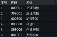 A股三大指数小幅高开 中化国际等开盘涨停