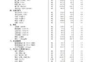 8月下旬重要生产资料价格变动：20种上涨 24种下降
