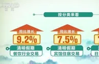 清明假期三天银联网络交易金额9036亿元 较去年同期增长3.6%