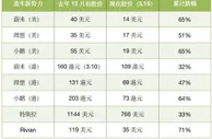 不止“蔚小理”遭血洗 A股整车流通市值半年蒸发4500亿