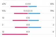 曼城、莱比锡本场数据：射门23比4，射正16比1，角球10比0