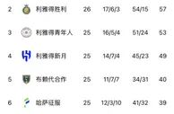 沙特联积分榜：利雅得胜利先赛战平，距榜首2分