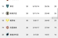 意甲积分榜：尤文两连败距前四9分，罗马三连胜稳居第三