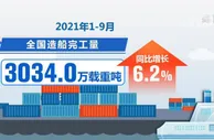 前9个月我国造船业三大指标增幅明显 继续保持全球第一市场份额