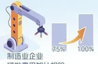 真金白银激励制造业企业加大研发投入