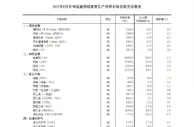 8月中旬流通领域重要生产资料市场价格：29种产品上涨